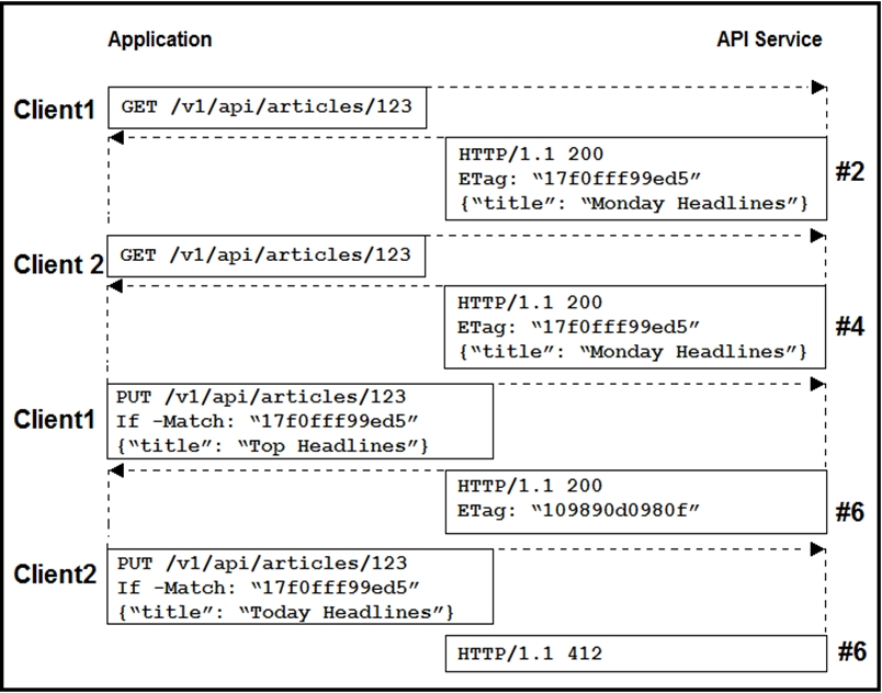 Question 37 of Exam 350-901-DEVCOR: Developing Applications Using Cisco  Core Platforms and APIs | Sns-Brigh10