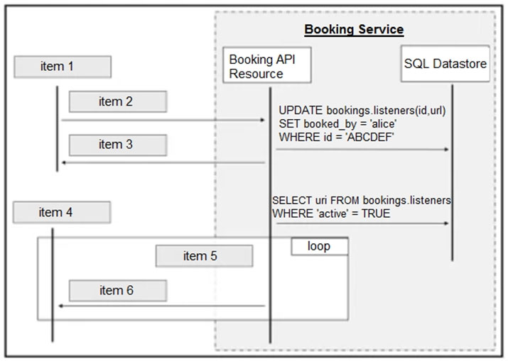 Booking Service

Booking API | SQL Datastore
Resource

UPDATE bookings listeners(id,ur!)
* | SET booked_by = alice’
WHERE id = ‘ABCDEF

SELECT uri FROM bookings listener:
TRUE