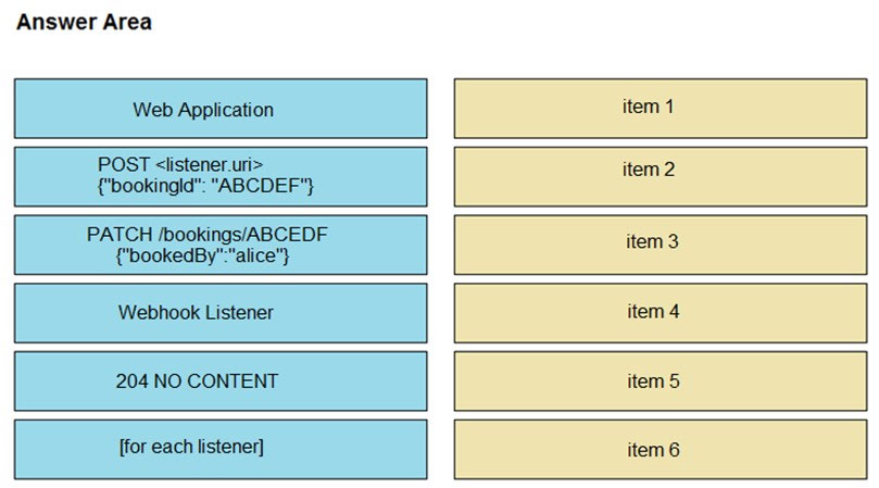 Answer Area

Web Application item 1
POST <listener-uri> item 2
{"bookingld": "ABCDEF"}

PATCH /bookings/ABCEDF item 3
{"bookedBy":"alice"}
Webhook Listener item 4
204 NO CONTENT item 5

[for each listener]

item 6