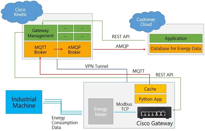 Customer
Cloud

REST API
AMQP.

VPN Tunnel

MQTT

REST API

Consumption
Data

Mod _

Cisco ae