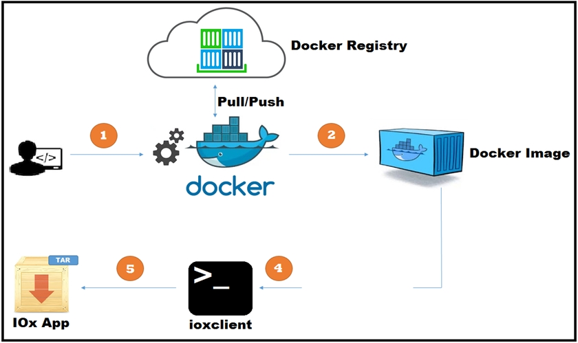 Om locker Registry
‘a>——

Pull/Push

= ° to © Bp

docker