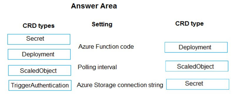 Answer Area

CRD types Setting CRD type
Secret
Azure Function code Deployment
Deployment

ScaledObject Polling interval ScaledObject

TriggerAuthentication | Azure Storage connection string Secret