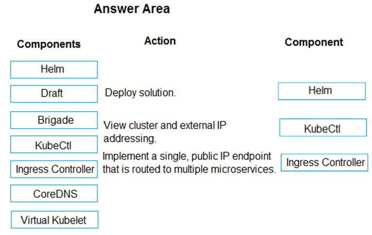 Answer Area

Components Action Component
Helm
Draft Deploy solution. Helm
|___Brigate _| kites Cluster and external IP KubeCtl
KubeCtl addressing.
Implement a single, public IP endpoint Ingress Controller

Ingress Controller | that is routed to multiple microservices.

CoreDNS

Virtual Kubelet