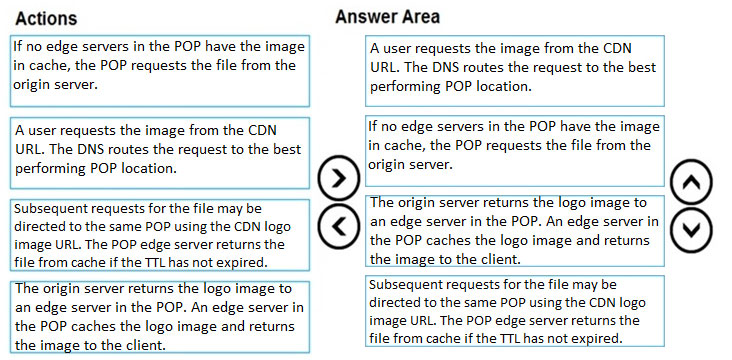 Actions

Answer Area

If no edge servers in the POP have the image
in cache, the POP requests the file from the
origin server.

Auser requests the image from the CDN
URL. The DNS routes the request to the best
performing POP location.

Auser requests the image from the CDN
URL. The DNS routes the request to the best
performing POP location.

If no edge servers in the POP have the image
in cache, the POP requests the file from the

origin server.

‘Subsequent requests for the file may be
directed to the same POP using the CDN logo
image URL. The POP edge server returns the
file from cache if the TTLhas not expired.

‘The origin server returns the logo image to
an edge server in the POP. An edge server in
the POP caches the logo image and returns
the image to the client.

@
©

|The origin server returns the logo image to |
an edge server in the POP. An edge server in
the POP caches the logo image and returns
the image to the client.

‘Subsequent requests for the file may be
directed to the same POP using the CDN logo
image URL. The POP edge server returns the

file from cache if the TTL has not expired.

©O