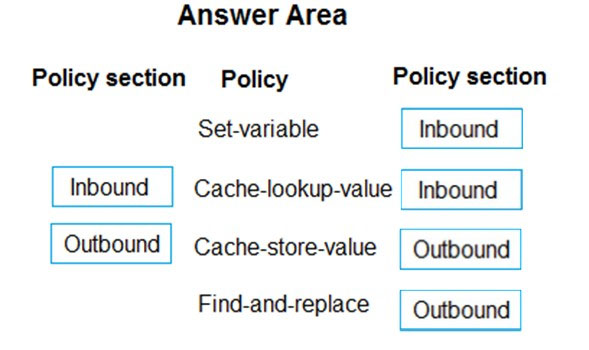 Answer Area

Policy section Policy Policy section

Set-variable Inbound

Inbound | Cache-lookup-value Inbound

Outbound | Cache-store-value | Outbound

Find-and-replace | Qutbound