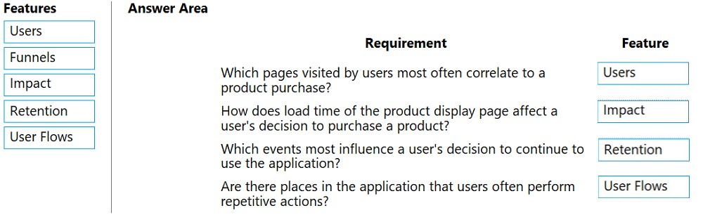 Features

Users

Funnels

Impact

Retention

User Flows

Answer Area

Requirement

Which pages visited by users most often correlate to a
product purchase?

How does load time of the product display page affect a
user's decision to purchase a product?

Which events most influence a user's decision to continue to
use the application?

Are there places in the application that users often perform
repetitive actions?

Feature

| Users

_ Impact

| Retention

User Flows