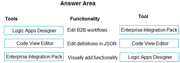 Answer Area

Tools Functionality Tool

Logic Apps Designer Edit B2B workflows Enterprise Integration Pack

Code View Editor Edit definitions in JSON Code View Editor

Enterprise Integration Pack| Visually add functionality | | Logic Apps Designer