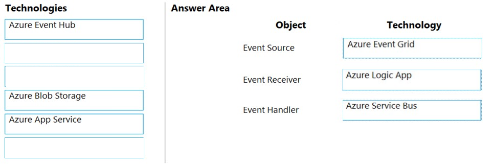 Technologies
Azure Event Hub

Azure Blob Storage

Azure App Service

Answer Area
Object

Event Source

Event Receiver

Event Handler

Technology

Azure Event Grid ~~]

Azure Logic App

Azure Service Bus