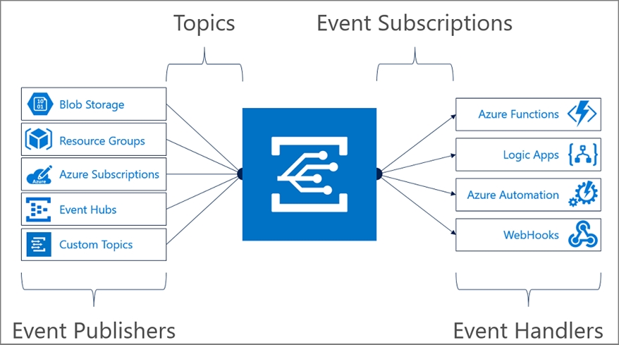 Topics Event Subscriptions

Hy

@ si store

Azure Functions <>
(64) Resource Groups

Logic Apps {a}
GG, Prur2 Subscriptions

= Azure Automation RG}
it* Event Hubs

=
WebHooks SS
B Custom Topics Gs

Event Publishers Event Handlers