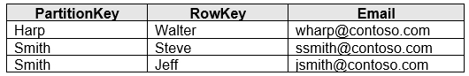 PartitionKey RowKey Email
Harp Walter wharp@contoso.com
Smith Steve ssmith@contoso.com
Smith Jeff ismith@contoso.com