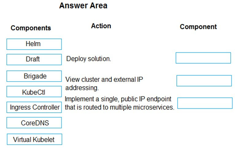 Answer Area

Components Action Component
Helm
Draft Deploy solution.
|___Brigate _| View cluster and external IP
KubeCtl addressing.
Implement a single, public IP endpoint

Ingress Controller | that is routed to multiple microservices.

CoreDNS

Virtual Kubelet