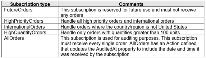 Subscription type

Comments

FutureOrders

This subscription is reserved for future use and must not receive
any orders

HighPriorityOrders

Handle all high priority orders and international orders

InternationalOrders

Handle orders where the country/region is not United States

HighQuantityOrders

Handle only orders with quantities greater than 100 units

AllOrders

This subscription is used for auditing purposes. This subscription
must receive every single order. AllOrders has an Action defined
that updates the Auditedat property to include the date and time it
was received by the subscription.