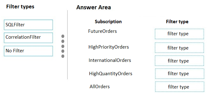Filter types Answer Area

orien Subscription Filter type
CorrelationFilter : ai ale
Nofilter —*| 4 HighPriorityOrders filter type
——————— InternationalOrders filter type

HighQuantityOrders filter type

AllOrders filter type