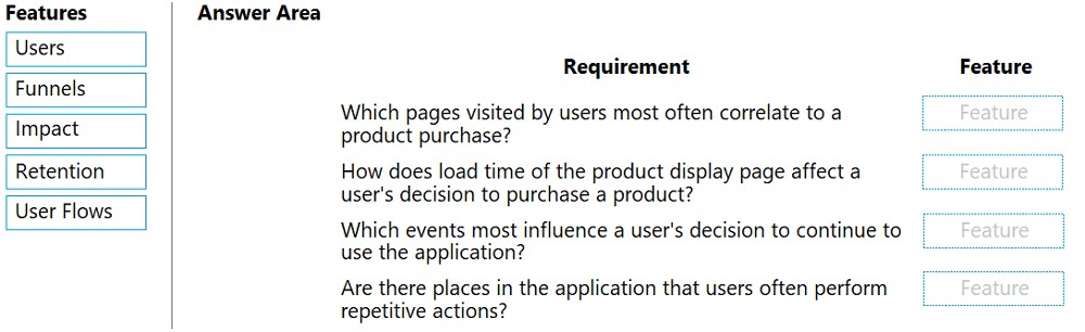 Features Answer Area

Users .
Requirement Feature
Funnels
Which pages visited by users most often correlate to a
Impact product purchase?
Retention How does load time of the product display page affect a
—— user's decision to purchase a product?
User Flows

Which events most influence a user's decision to continue to
use the application? jaa

Are there places in the application that users often perform
repetitive actions? aia