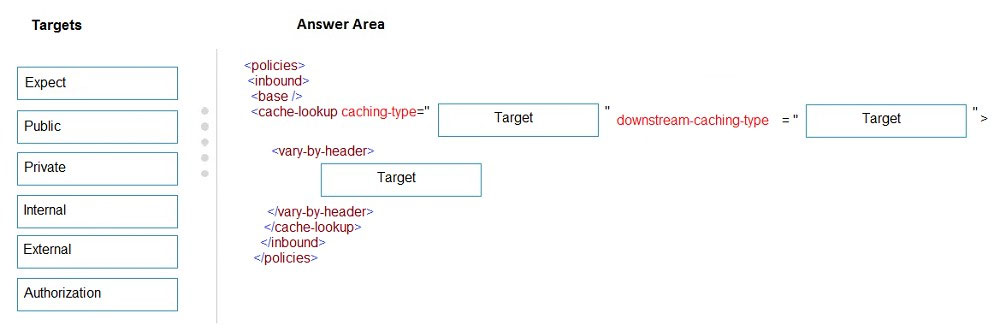 Targets Answer Area

‘<policies>

Expect <inbound>

base />
Public SEARO OR DENN Target downstream-cachingtype =" Target

<vary-by-header>
Private Target
internal <Wvary-by-header>
</cache-lookup>

Edaral </inbound>

«(policies

Authorization