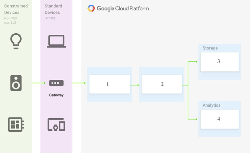 Constrained Standard

Devices Devices © Google Cloud Platform

Q@ O

Storage

Analytics

4