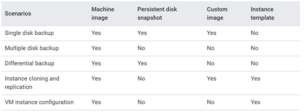 Scenarios

Single disk backup
Multiple disk backup
Differential backup

Instance cloning and
replication

YM instance configuration

image

Yes

Yes

Yes

Yes

Yes

Persistent disk
snapshot

Yes
No
Yes

No

No

Custom
image

Yes
No
No

Yes

No

Instance
‘template

No
No
No

Yes

Yes