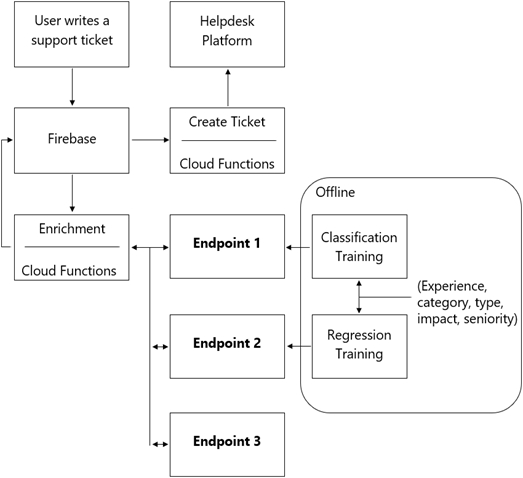 User writes a Helpdesk
support ticket Platform
Create Ticket
Firebase
Cloud Functions
| Offline
Enrichment Endpoint 1 |, | | Classification
Training
Cloud Functions
‘ Regression
Endpoint2 |||
pein Training

(Experience,
category, type,
impact, seniority)

Endpoint 3