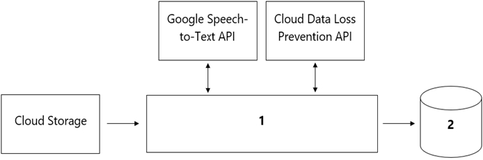 Google Speech- Cloud Data Loss
to-Text API Prevention API

| |

Cloud Storage | ——+ 1