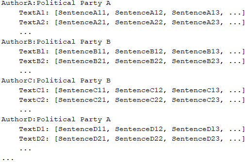 AuthorA:Political Party A

Textal:
Texta2:

AuthorB:Political Party B

TextBL
TextB2:

AuthorC:Political Party B

AuthorD:Political Party A

TextDl:

[Sentenceall,
[Sentencea21,

[SentenceB11,
[SentenceB21,

[Sentencecl1,
[Sentencec21,

[SentenceD11,
[Sentencep21,

SentenceAl2,
SentenceA22,

SentenceBl2,
SentenceB22,

Sentencecl2,
Sentencec22,

SentenceD12,
SentenceD22,

Sentenceal3,
Sentencea23,

SentenceBl3,
SentenceB23,

SentenceCl3,
Sentencec23,

SentenceD13,
SentenceD23,
