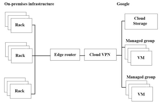 On-premises infrastructure

Rack

Google

Cloud
Storage

Managed group

Rack

Edge router H Cloud VPN

1

VM

Rack

uU

Managed group

VM