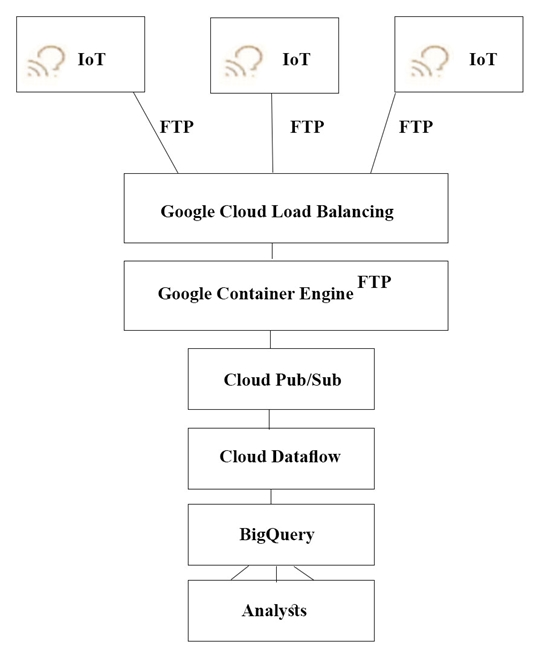 ToT <) tot ©) tot
S SV S/
FTP FTP FTP

Google Cloud Load Balancing

Google Container Engine» |?

Cloud Pub/Sub

Cloud Dataflow

BigQuery
[

Analysts