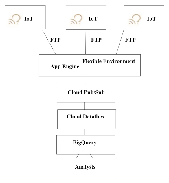 <> Wor <> Wot <> bet
FTP FTP FTP
Flexible Environment
App Engine
|
Cloud Pub/Sub
Cloud Dataflow
BigQuery
T
Analysts