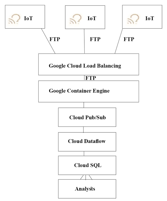 <>) tor <) bet <) WoT
FTP FTP FTP

Google Cloud Load Balancing

FTP.

Google Container Engine

Cloud Pub/Sub

Cloud Dataflow

——__[
Cloud SQL

Analysts