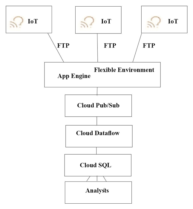 <) 1oT <> lot <?
FTP FIP FTP
Flexible Environment
App Engine
Cloud Pub/Sub
Cloud Dataflow

Cloud SQL

Analysts