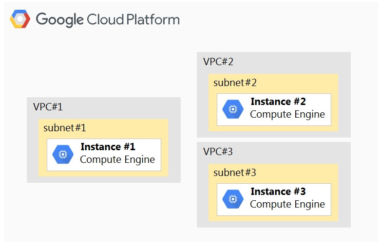 Y Google Cloud Platform

VPC#2

Instance #1
Compute Engine

Instance #3
Compute Engine