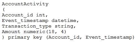 AccountActivity

(

Account_id int,
Event_timestamp datetime,
Transaction type string,
Amount numeric(18, 4)

) primary key (Account_id, Event_timestamp)