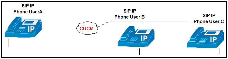 ‘SIP IP

Phone UserA SIPIP
Phone User B SIP IP

co) a aes