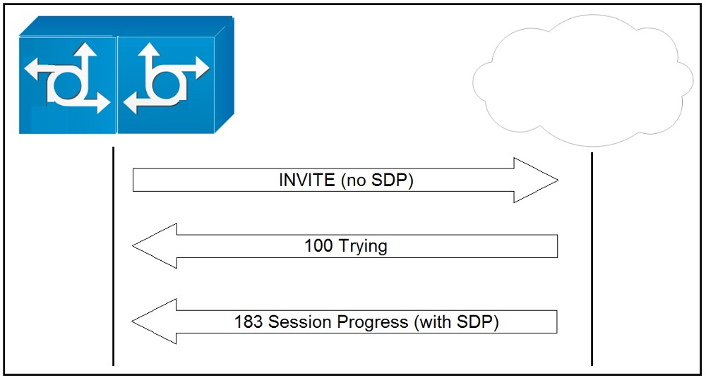 INVITE (no SDP) >

100 Trying

183 Session Progress (with SDP)