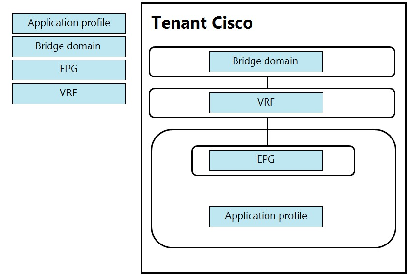 Application profile

Bridge domain

EPG

VRF

Tenant Cisco

Bridge domain

Application profile