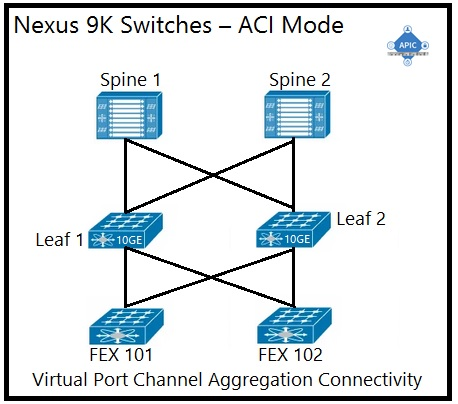 Nexus 9K Switches — ACI Mode

FEX 101 FEX 102
Virtual Port Channel Aggregation Connectivity