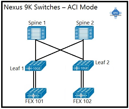 Nexus 9K Switches —- ACI Mode

&:

Spine 1 Spine 2