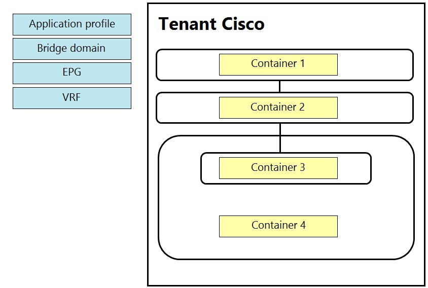 Application profile

Bridge domain

EPG

VRF

Tenant Cisco

Container 4