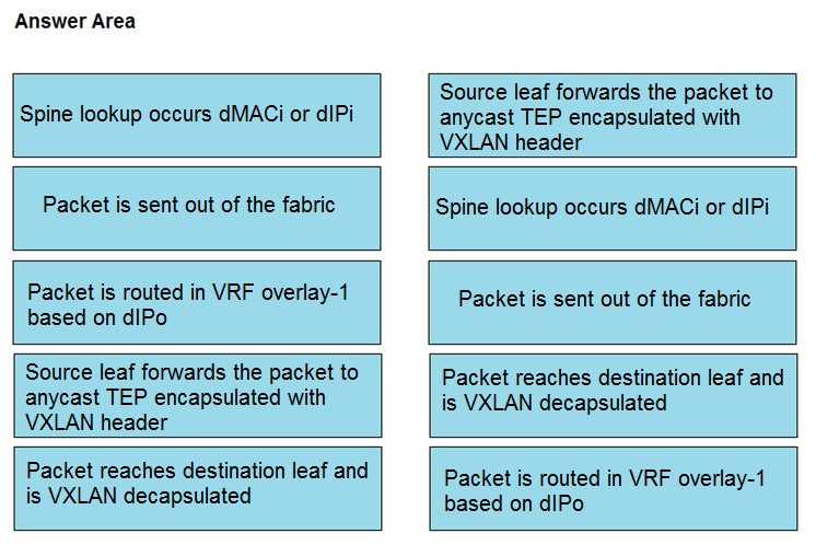 Answer Area

Spine lookup occurs dMACi or dIPi

Source leaf forwards the packet to
anycast TEP encapsulated with
VXLAN header

Packet is sent out of the fabric

Spine lookup occurs dMACi or dIPi

Packet is routed in VRF overlay-1
based on dIPo

Packet is sent out of the fabric

Source leaf forwards the packet to
anycast TEP encapsulated with
VXLAN header

Packet reaches destination leaf and
is VXLAN decapsulated

Packet reaches destination leaf and
is VXLAN decapsulated

Packet is routed in VRF overlay-1
based on dIPo