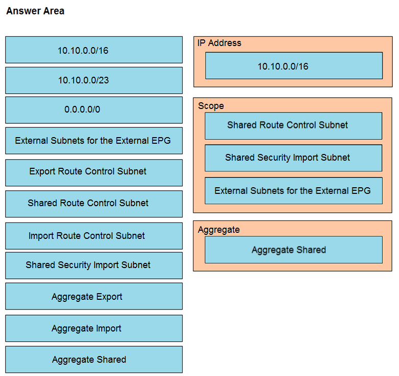 Answer Area

10.10.0.0/16
10.10.0.0/16
10.10.0.0/23
0.0.0.0/0

Shared Route Control Subnet

External Subnets for the External EPG

Shared Security Import Subnet

Export Route Control Subnet

External Subnets for the External EPG
Shared Route Control Subnet

Import Route Control Subnet
Aggregate Shared

Shared Security Import Subnet

Aggregate Export

Aggregate Import

Aggregate Shared