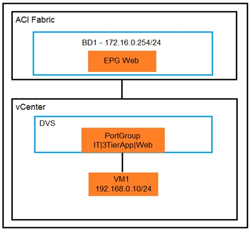 ACI Fabric

BD1 - 172.16.0.254/24

vCenter