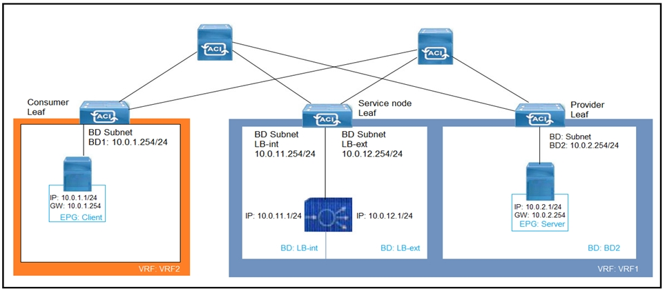 Consumer ‘Service node
Leaf Leaf

BD Subnet BD Subnet BD Subnet BD: Subnet
BDI: 10.0.1.254/24 LB-int LB-ext BD2: 10.0.2.254/24

10.0.11.254/24 |  10.0.12.254/24

iP. 10.0.4.1728
(ow: 10.0.1.254 1: 10.0.2.128
lent IP: 10.0.11.1724 IP: 10.0.12.1724 ‘GW: 10.0.2.254|

EPG: Client 1

BD: LB-ext

VRF: VRF1