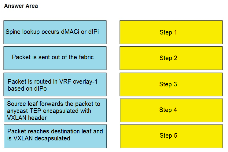 Answer Area

is VXLAN decapsulated

Spine lookup occurs dMACi or dIPi Step 1

Packet is sent out of the fabric Step 2
Packet is routed in VRF overlay-1
based on dIPo Step 3
Source leaf forwards the packet to
anycast TEP encapsulated with Step 4
VXLAN header
Packet reaches destination leaf and

Step 5