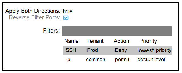 Apply Both Directions: true
Reverse Filter Ports:

Name Tenant Action Priority
Deny lowest priority
common permit default level