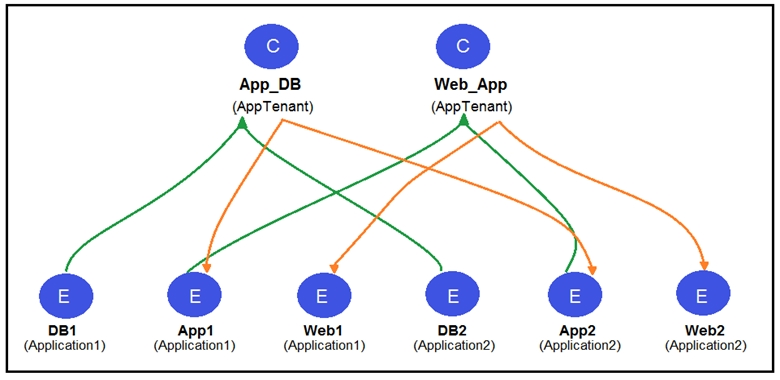 DB1
(Application1)

Ap|
(applications)

1

App_DB
(AppTenant)

Web1
(Application1)

Web_App
(AppTenant)

DB2
(Application2)

App2
(Application2)

Web2
(Application2)