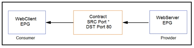 WebClient

EPG

Contract
SRC Port *
DST Port 80

WebServer
EPG

Consumer

Provider