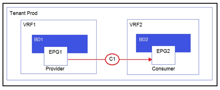 Tenant Prod

VRF1

Provider

Consumer