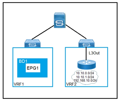 £10.10.0.0/24
10.10.1.0/24
192.168.10.0/24
\VRF2 ——