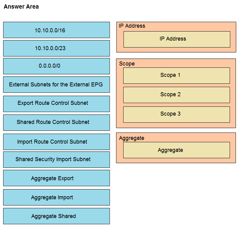 Answer Area

IP Address
10.10.0.0/16
IP Address
10.10.0.0/23
0.0.0.0/0 SEOpe
Scope 1
External Subnets for the External EPG
Scope 2
Export Route Control Subnet
Scope 3
Shared Route Control Subnet
Import Route Control Subnet Aggregate
Aggregate
Shared Security Import Subnet
Aggregate Export
Aggregate Import
Aggregate Shared