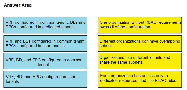 Answer Area

\VRF configured in common tenant; BDs and
EPGs configured in dedicated tenants

One organization without RBAC requirements
owns all of the configuration

VRF and BDs configured in common tenant;
EPGs configured in user tenants.

Different organizations can have overlapping
subnets

VRF, BD, and EPG configured in common
tenant

Organizations use different tenants and
share the same subnets.

VRF, BD, and EPG configured in user
tenants.

Each organization has access only to
dedicated resources, tied into RBAC rules.