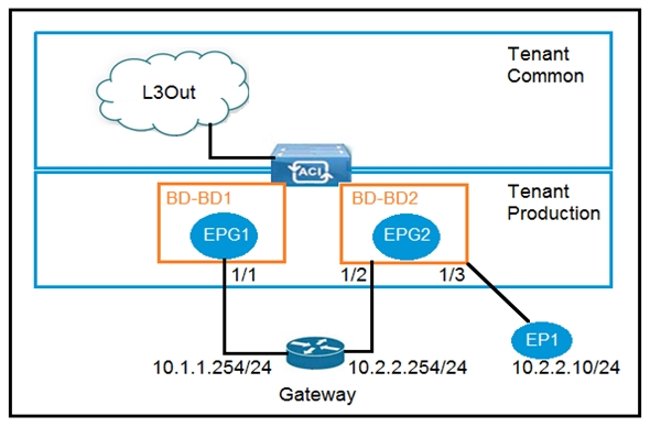 Tenant

Production

10.1.1.254/24 10.2.2.254/24 10.2.2.10/24
Gateway